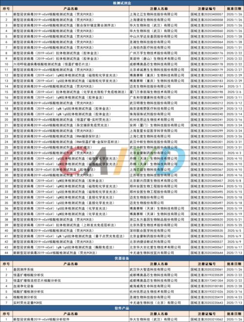 应急审评审批下IVD产品信息汇总及历史进展分析